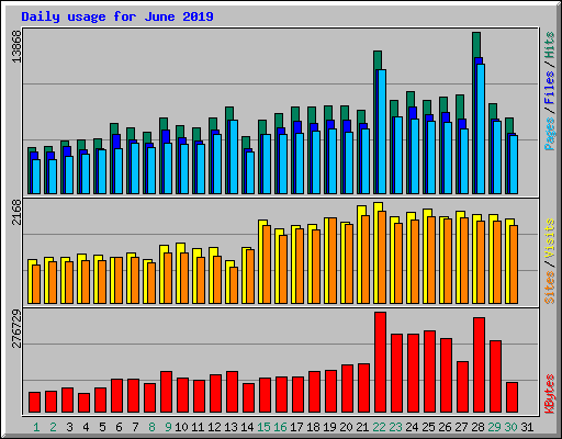 Daily usage for June 2019