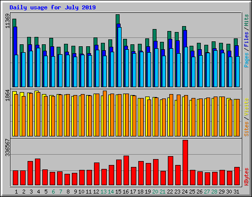 Daily usage for July 2019