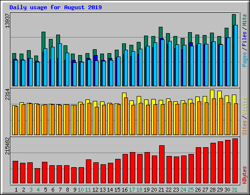 Daily usage for August 2019