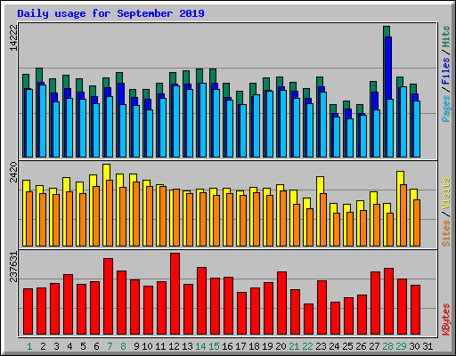 Daily usage for September 2019