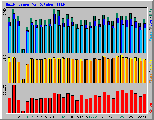 Daily usage for October 2019