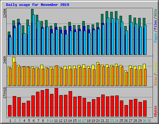 Daily usage for November 2019