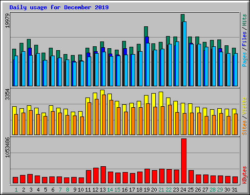 Daily usage for December 2019