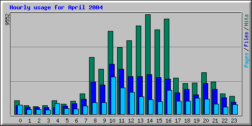 Hourly usage for April 2004