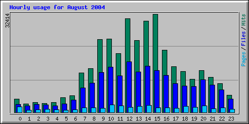 Hourly usage for August 2004