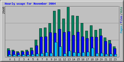 Hourly usage for November 2004