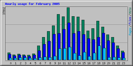 Hourly usage for February 2005