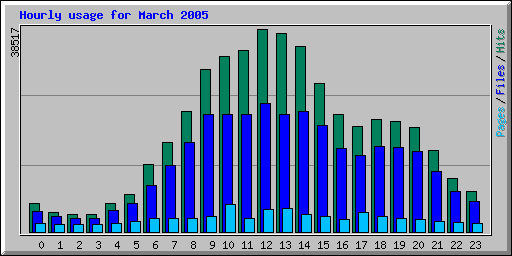 Hourly usage for March 2005