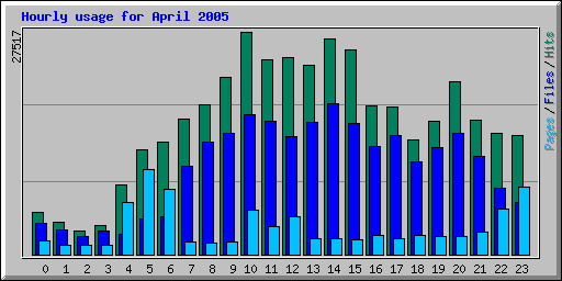 Hourly usage for April 2005