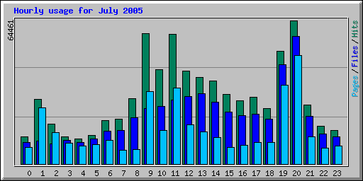 Hourly usage for July 2005