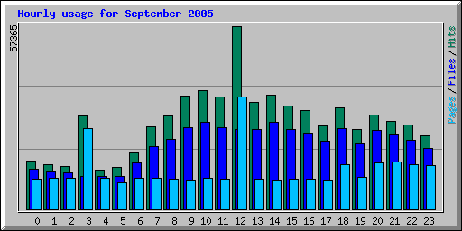 Hourly usage for September 2005