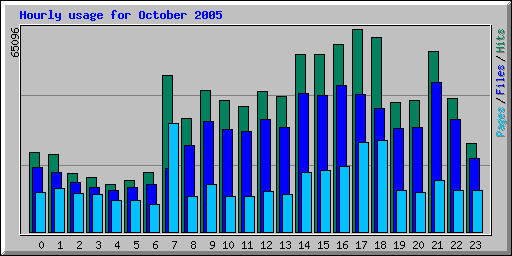 Hourly usage for October 2005