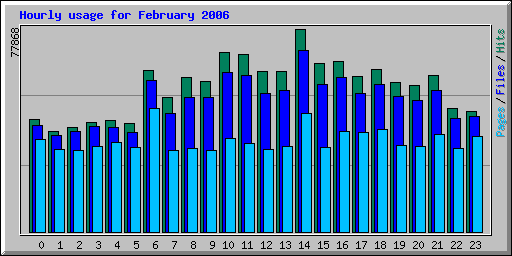 Hourly usage for February 2006