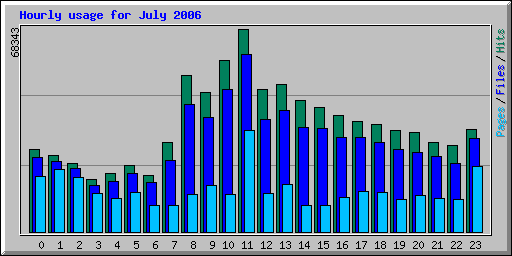 Hourly usage for July 2006