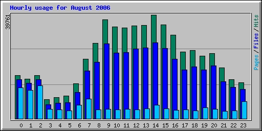 Hourly usage for August 2006