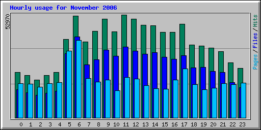 Hourly usage for November 2006