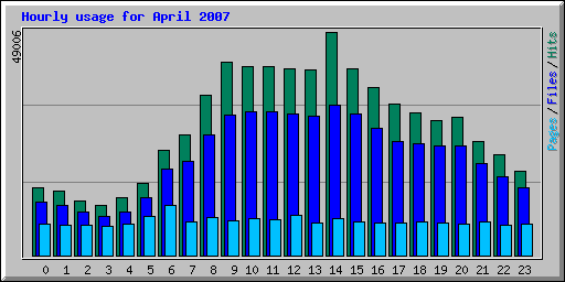 Hourly usage for April 2007