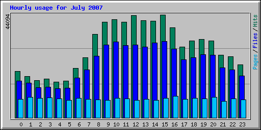 Hourly usage for July 2007