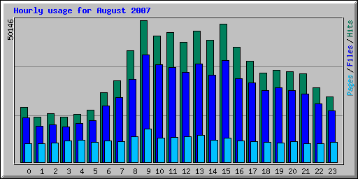 Hourly usage for August 2007