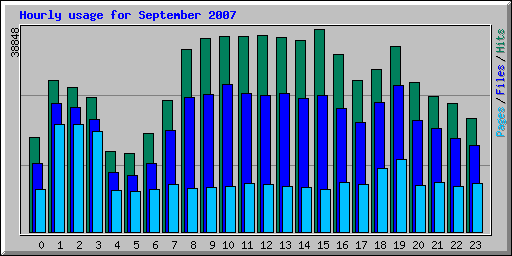 Hourly usage for September 2007