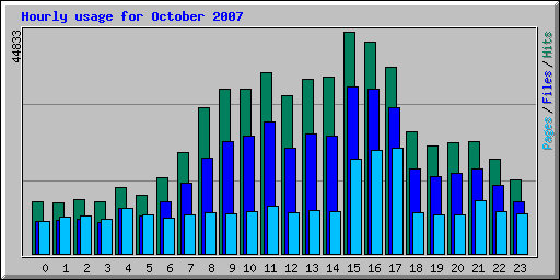 Hourly usage for October 2007