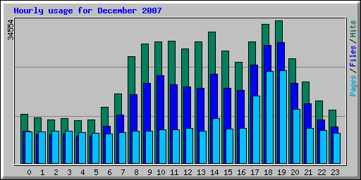 Hourly usage for December 2007