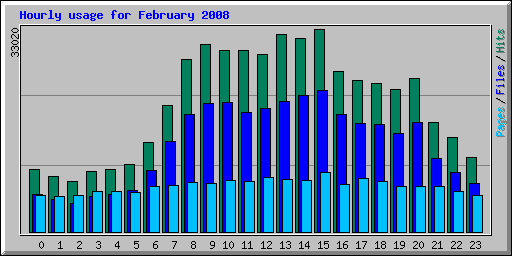 Hourly usage for February 2008