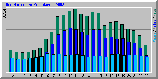 Hourly usage for March 2008