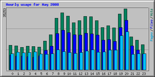 Hourly usage for May 2008