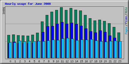 Hourly usage for June 2008