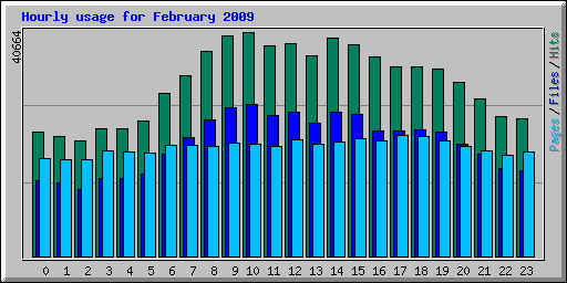 Hourly usage for February 2009