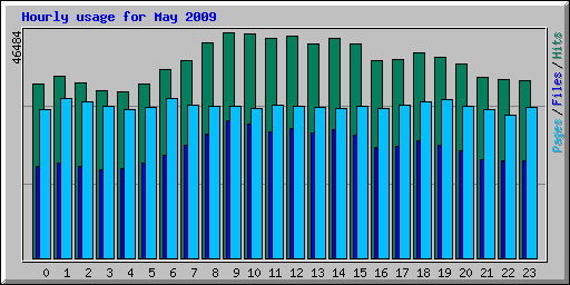 Hourly usage for May 2009