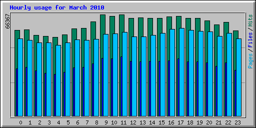 Hourly usage for March 2010