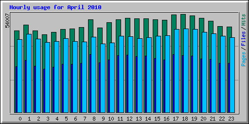 Hourly usage for April 2010