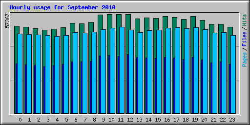 Hourly usage for September 2010