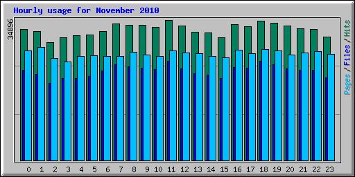 Hourly usage for November 2010