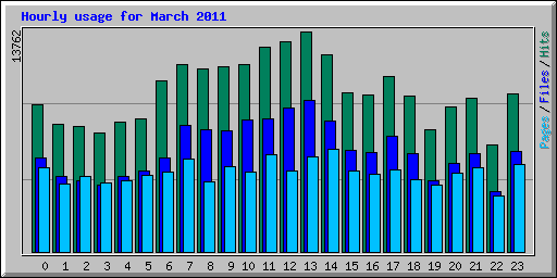 Hourly usage for March 2011