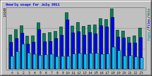 Hourly usage for July 2011