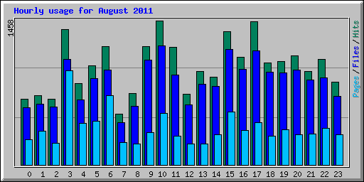 Hourly usage for August 2011