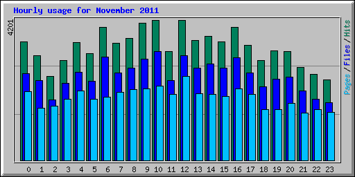 Hourly usage for November 2011