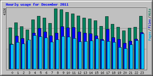 Hourly usage for December 2011