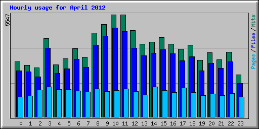 Hourly usage for April 2012