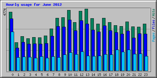 Hourly usage for June 2012