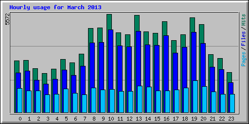 Hourly usage for March 2013