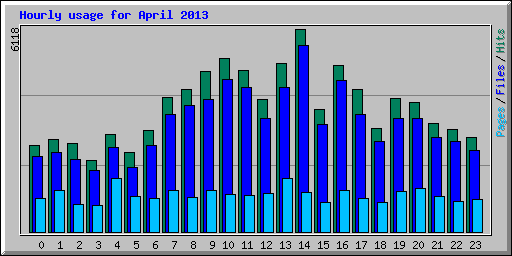 Hourly usage for April 2013