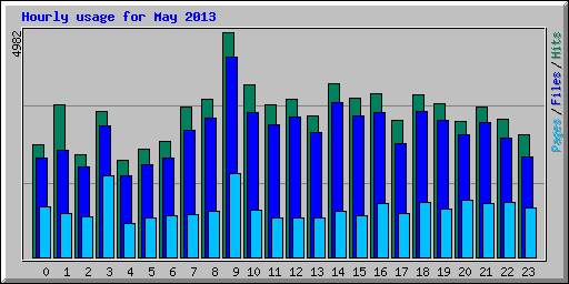 Hourly usage for May 2013