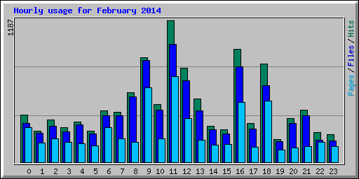 Hourly usage for February 2014