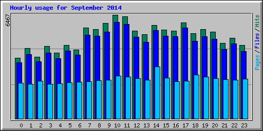 Hourly usage for September 2014