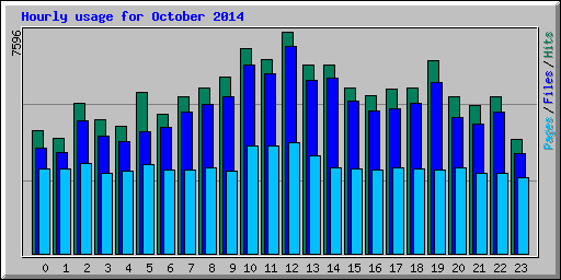 Hourly usage for October 2014