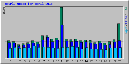 Hourly usage for April 2015